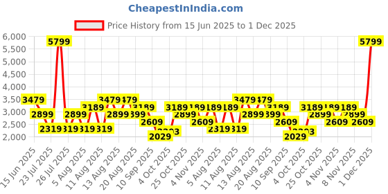 myntra.com Trendyol Square Neck Fit & Flare Midi Dress trendyol Price History Graph from 15 Jun 2025 to 1 Dec 2025