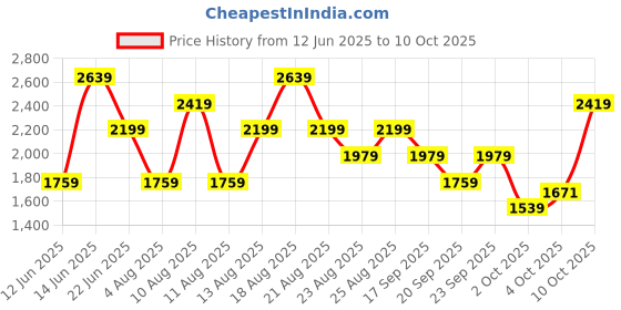 myntra.com Trendyol Square Neck Fit & Flare Midi Dress trendyol Price History Graph from 12 Jun 2025 to 10 Oct 2025