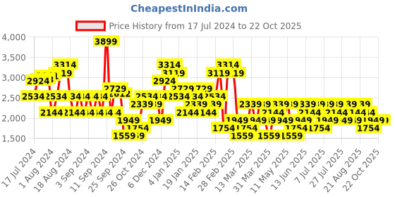 myntra.com Trendyol Square Neck Fit & Flare Mini Dress trendyol Price History Graph from 17 Jul 2024 to 21 Oct 2025