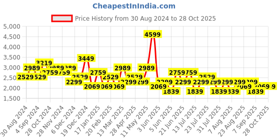 myntra.com Trendyol Square Neck Floral Print Flutter Sleeve Fit & Flare Midi Dress trendyol Price History Graph from 30 Aug 2024 to 28 Oct 2025