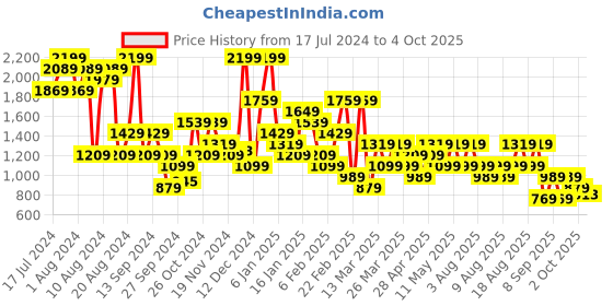 myntra.com Trendyol Square Neck Full Coverage Lightly Padded Bra trendyol Price History Graph from 17 Jul 2024 to 4 Oct 2025