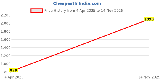 myntra.com Trendyol Square Neck Half Zipper Top trendyol Price History Graph from 4 Apr 2025 to 14 Nov 2025