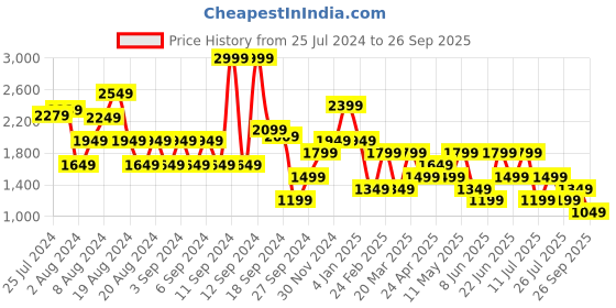 myntra.com Trendyol Square Neck Long Puff Sleeve Sheath Mini Dress trendyol Price History Graph from 25 Jul 2024 to 26 Sep 2025