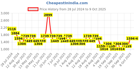 myntra.com Trendyol Square Neck Midi A-Line Dress trendyol Price History Graph from 28 Jul 2024 to 9 Oct 2025