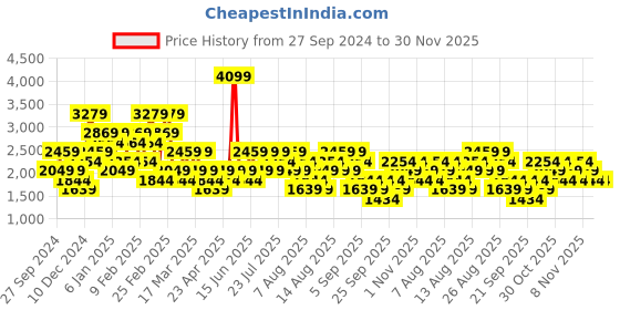 myntra.com Trendyol Square Neck Polka Dot Print Fit & Flare Dress trendyol Price History Graph from 27 Sep 2024 to 30 Nov 2025
