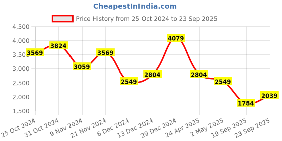 myntra.com Trendyol Square Neck Puff Sleeve Dress trendyol Price History Graph from 25 Oct 2024 to 23 Sep 2025