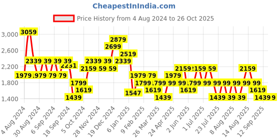 myntra.com Trendyol Square Neck Puff Sleeve Fit & Flare Midi Dress trendyol Price History Graph from 4 Aug 2024 to 26 Oct 2025