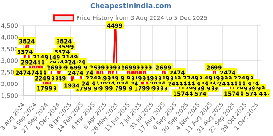 myntra.com Trendyol Square Neck Puff Sleeve Fit & Flare Midi Dress trendyol Price History Graph from 3 Aug 2024 to 5 Dec 2025