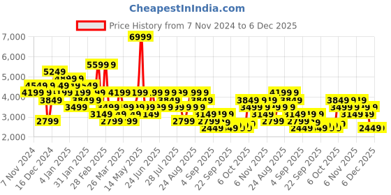 myntra.com Trendyol Square Neck Puff Sleeves Smocked A Line Midi Dress trendyol Price History Graph from 7 Nov 2024 to 6 Dec 2025