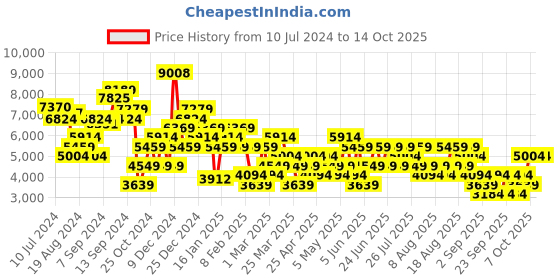 myntra.com Trendyol Square Neck Pure Cotton Basic Jumpsuit trendyol Price History Graph from 10 Jul 2024 to 14 Oct 2025