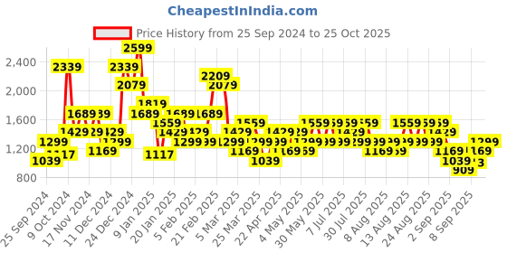 myntra.com Trendyol Square Neck Pure Cotton Bodysuit trendyol Price History Graph from 25 Sep 2024 to 25 Oct 2025