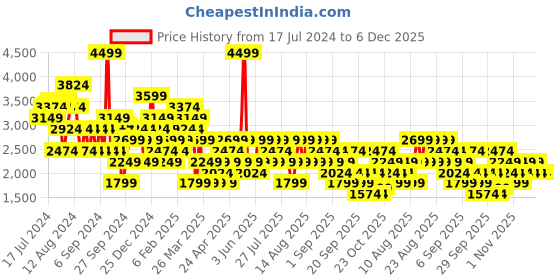 myntra.com Trendyol Square Neck Sheath Dress trendyol Price History Graph from 17 Jul 2024 to 4 Dec 2025