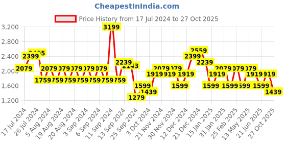 myntra.com Trendyol Square Neck Sleeveless A-Line Dress trendyol Price History Graph from 17 Jul 2024 to 27 Oct 2025