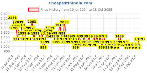 myntra.com Trendyol Square Neck Sleeveless Basic Jumpsuit trendyol Price History Graph from 10 Jul 2024 to 18 Oct 2025