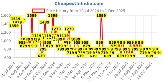 myntra.com Trendyol Square Neck Sleeveless Bodysuit trendyol Price History Graph from 10 Jul 2024 to 30 Nov 2025