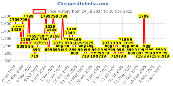 myntra.com Trendyol Square Neck Sleeveless Bodysuit trendyol Price History Graph from 24 Jul 2024 to 25 Nov 2025