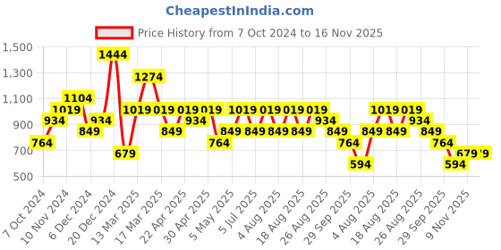 myntra.com Trendyol Square Neck Sleeveless Casual Fitted Crop Top trendyol Price History Graph from 7 Oct 2024 to 15 Nov 2025