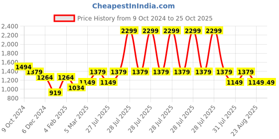 myntra.com Trendyol Square Neck Sleeveless Fitted Crop Top trendyol Price History Graph from 9 Oct 2024 to 24 Oct 2025