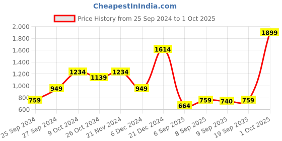 myntra.com Trendyol Square Neck Sleeveless Fitted Top trendyol Price History Graph from 25 Sep 2024 to 1 Oct 2025