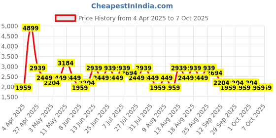 myntra.com Trendyol Square Neck Sleeveless Top With Shorts trendyol Price History Graph from 4 Apr 2025 to 7 Oct 2025
