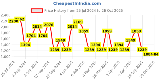 myntra.com Trendyol Square Neck Smocked Fit & Flare Midi Dress trendyol Price History Graph from 25 Jul 2024 to 26 Oct 2025