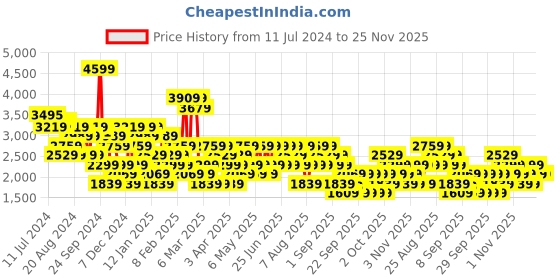 myntra.com Trendyol Stand Collar Bomber Jacket trendyol Price History Graph from 11 Jul 2024 to 24 Nov 2025