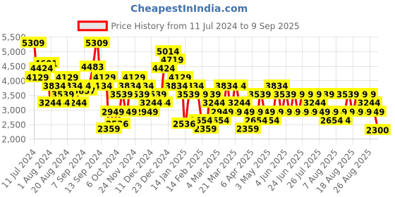 myntra.com Trendyol Stand Collar Crop Bomber trendyol Price History Graph from 11 Jul 2024 to 9 Sep 2025