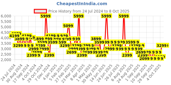 myntra.com Trendyol Stand Collar Crop Bomber Jacket trendyol Price History Graph from 24 Jul 2024 to 7 Oct 2025