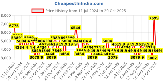 myntra.com Trendyol Stand Collar Crop Bomber Jacket trendyol Price History Graph from 11 Jul 2024 to 18 Oct 2025