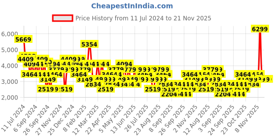 myntra.com Trendyol Stand Collar Crop Varsity Jacket trendyol Price History Graph from 11 Jul 2024 to 20 Nov 2025