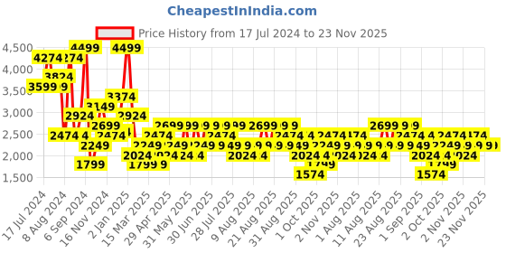 myntra.com Trendyol Stand Collar Half Zipper Longline Tracksuit trendyol Price History Graph from 17 Jul 2024 to 23 Nov 2025