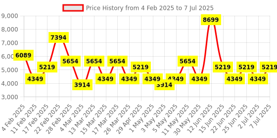 myntra.com Trendyol Stand Collar Jacket With Trouser trendyol Price History Graph from 4 Feb 2025 to 7 Jul 2025