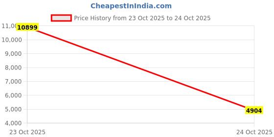 myntra.com Trendyol Stand Collar Long Sleeves Bomber Jacket trendyol Price History Graph from 23 Oct 2025 to 24 Oct 2025