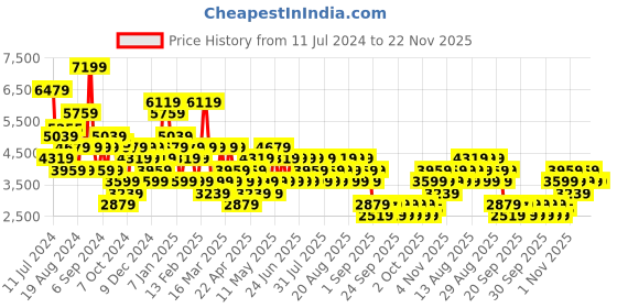 myntra.com Trendyol Stand Collar Padded Jacket trendyol Price History Graph from 11 Jul 2024 to 22 Nov 2025