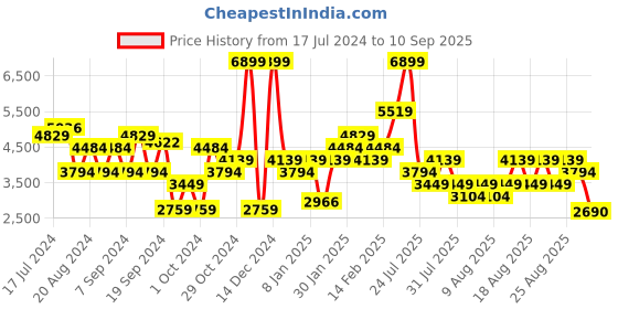 myntra.com Trendyol Stand Collar Padded Jacket trendyol Price History Graph from 17 Jul 2024 to 10 Sep 2025
