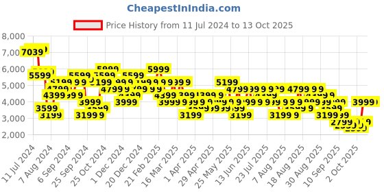 myntra.com Trendyol Stand Collar Puffer Jacket trendyol Price History Graph from 11 Jul 2024 to 13 Oct 2025
