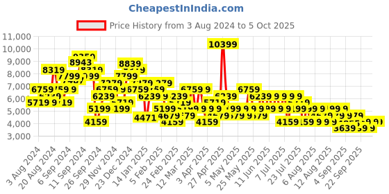 myntra.com Trendyol Stand Collar Puffer Jacket trendyol Price History Graph from 3 Aug 2024 to 4 Oct 2025