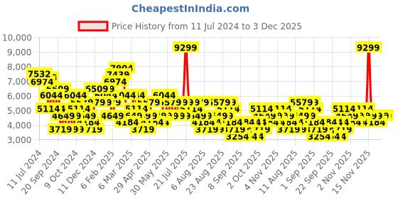 myntra.com Trendyol Stand Collar Puffer Jacket trendyol Price History Graph from 11 Jul 2024 to 3 Dec 2025