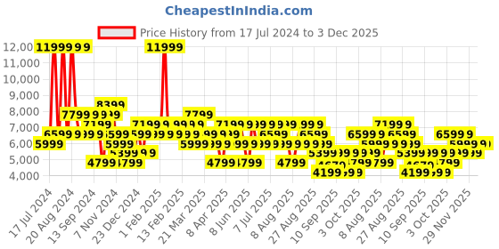 myntra.com Trendyol Stand Collar Puffer Jacket trendyol Price History Graph from 17 Jul 2024 to 3 Dec 2025