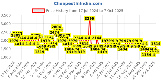 myntra.com Trendyol Straight A Line Midi Skirt trendyol Price History Graph from 17 Jul 2024 to 7 Oct 2025
