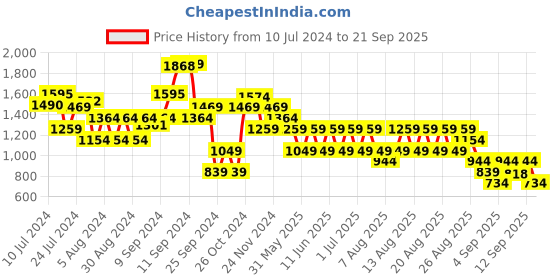 myntra.com Trendyol Straight A-Line Mini Skirt trendyol Price History Graph from 10 Jul 2024 to 21 Sep 2025