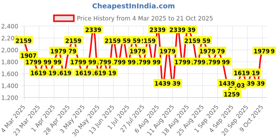 myntra.com Trendyol Straight Hem Maxi Skirt trendyol Price History Graph from 4 Mar 2025 to 19 Oct 2025