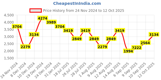 myntra.com Trendyol Straight Maxi Dress With Jacket trendyol Price History Graph from 24 Nov 2024 to 12 Oct 2025