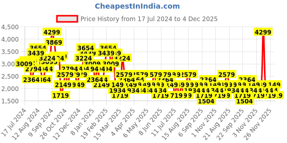 myntra.com Trendyol Straight Midi Skirt trendyol Price History Graph from 17 Jul 2024 to 4 Dec 2025