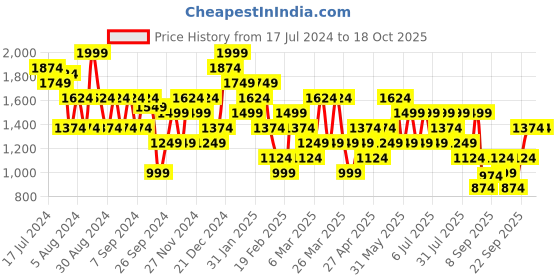 myntra.com Trendyol Straight Mini Skirt trendyol Price History Graph from 17 Jul 2024 to 17 Oct 2025