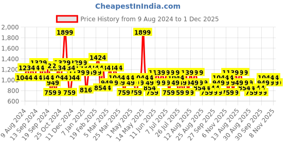 myntra.com Trendyol Straight Mini Skirts trendyol Price History Graph from 9 Aug 2024 to 30 Nov 2025