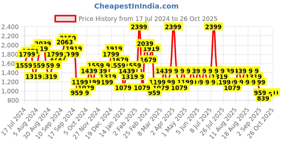 myntra.com Trendyol Straight Mini Skorts trendyol Price History Graph from 17 Jul 2024 to 26 Oct 2025
