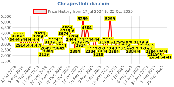 myntra.com Trendyol Straight Pure Cotton Maxi Skirt trendyol Price History Graph from 17 Jul 2024 to 25 Oct 2025