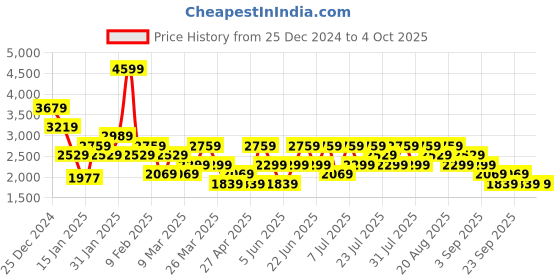 myntra.com Trendyol Strapless Bodycon Midi Dress trendyol Price History Graph from 25 Dec 2024 to 4 Oct 2025