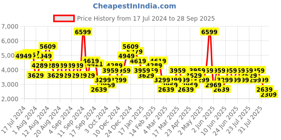 myntra.com Trendyol Strapless Bow Maxi Dress trendyol Price History Graph from 17 Jul 2024 to 28 Sep 2025